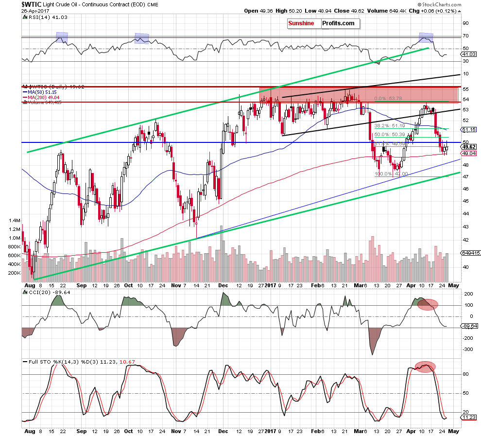 WTIC - the daily chart