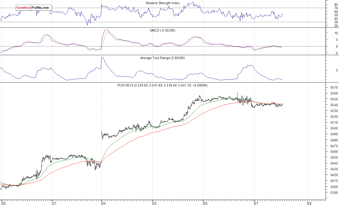 Nasdaq100 futures contract - Nasdaq 100 index chart - NDX