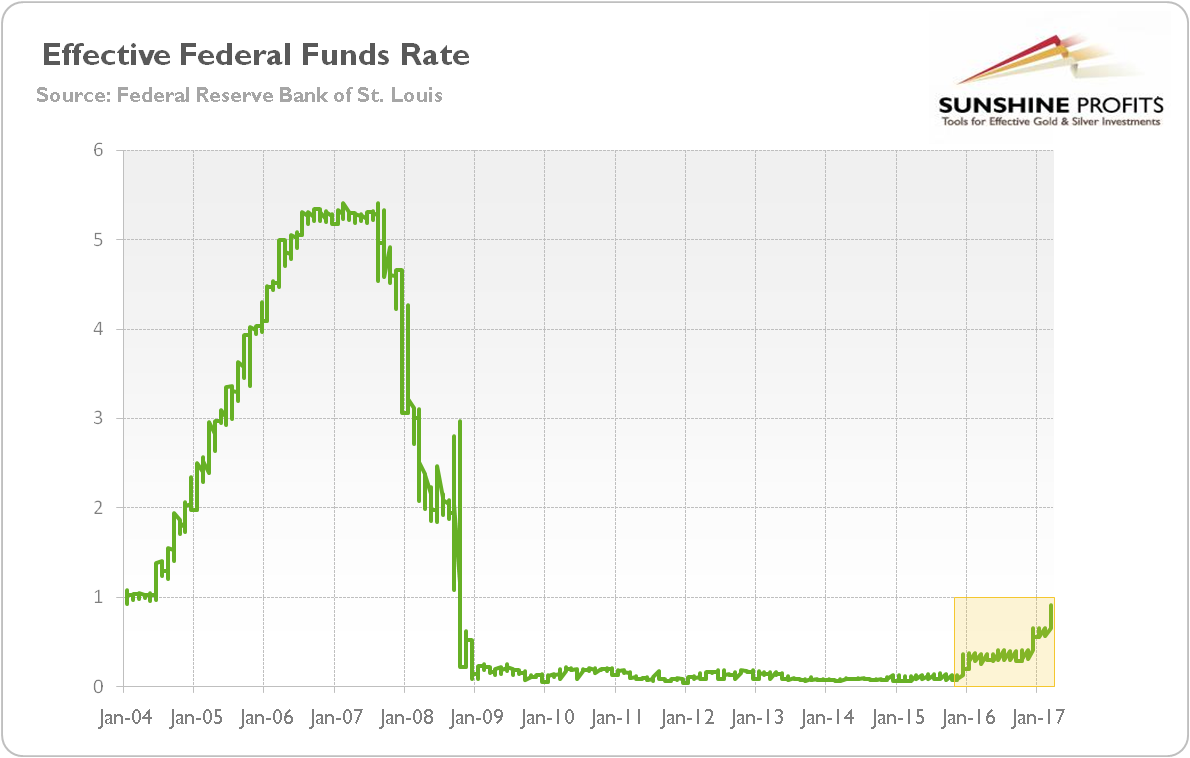Effective federal funds rate