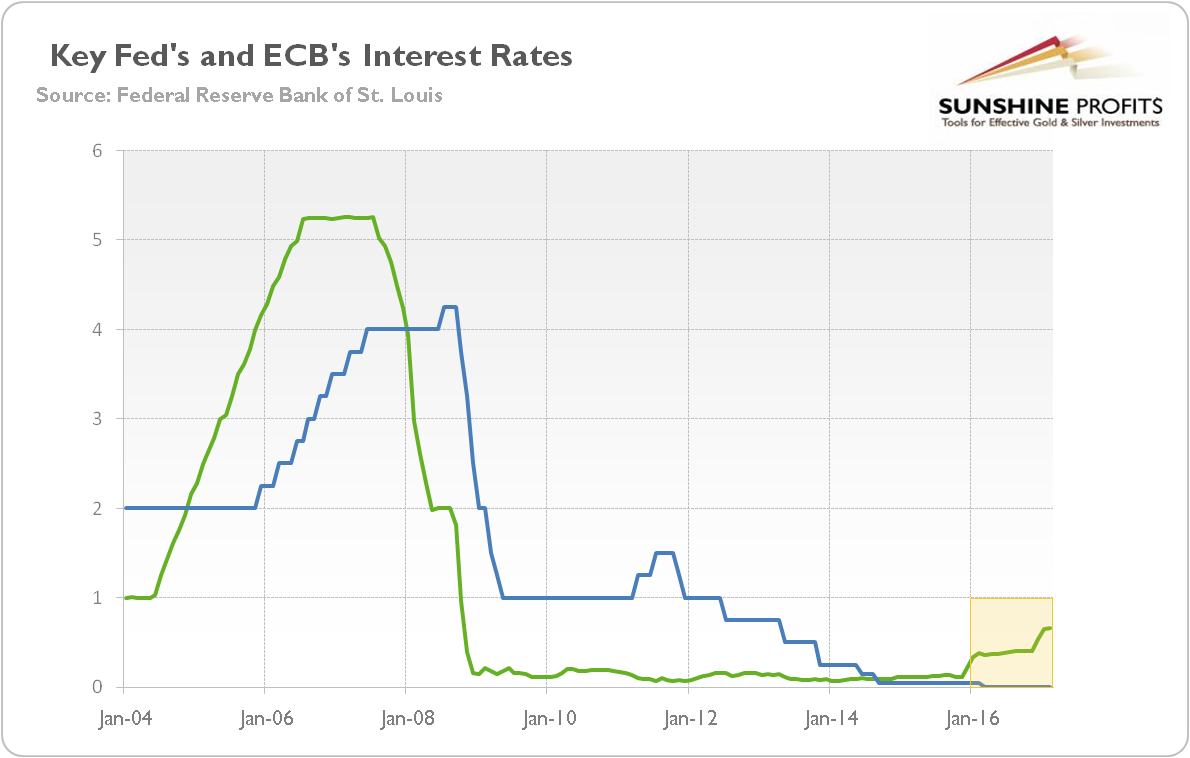 Key Fed's and ECB's interest rates
