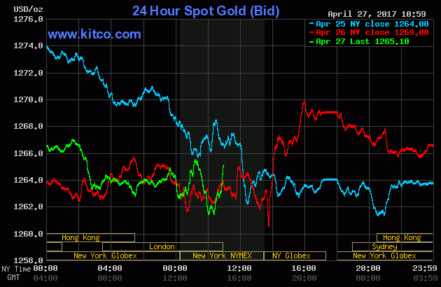 Gold price