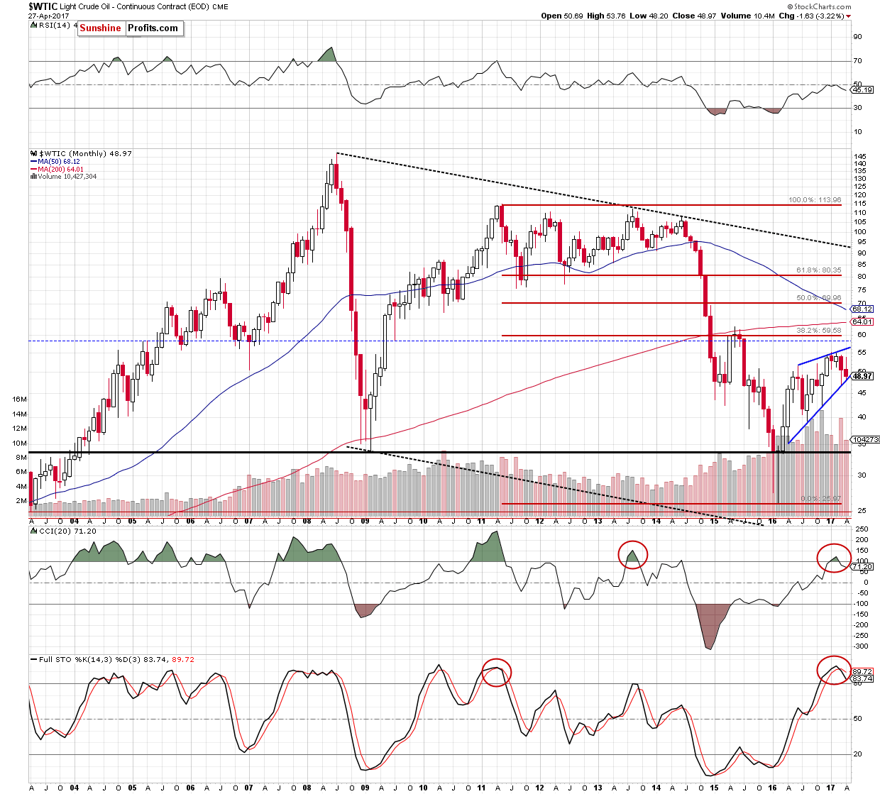 WTIC crude oil monthly chart