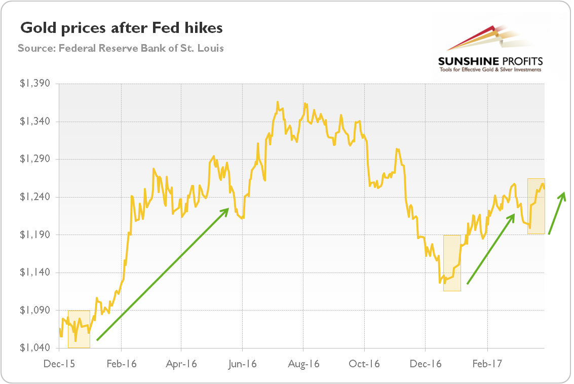 Gold prices after Fed hikes