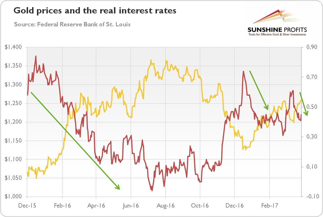 Gold prices and the real interest rates