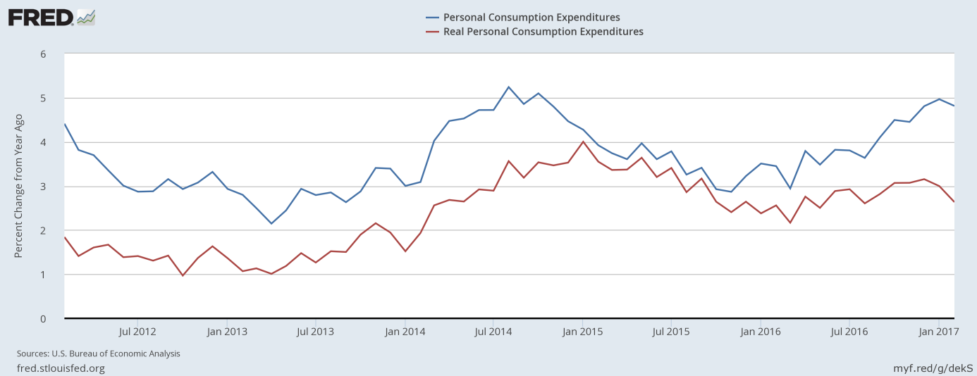 Nominal personal consumption expenditures and real personal consumption expenditures