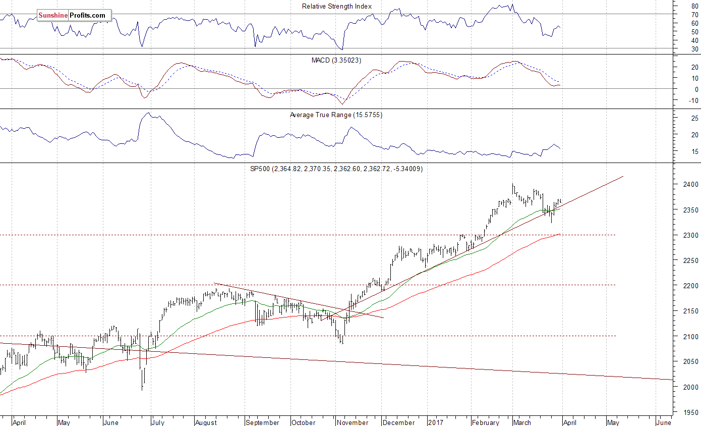 Daily S&P 500 index chart - SPX, Large Cap Index