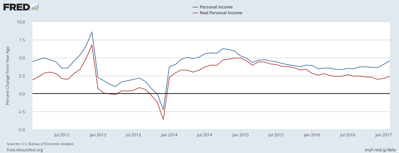 Personal income