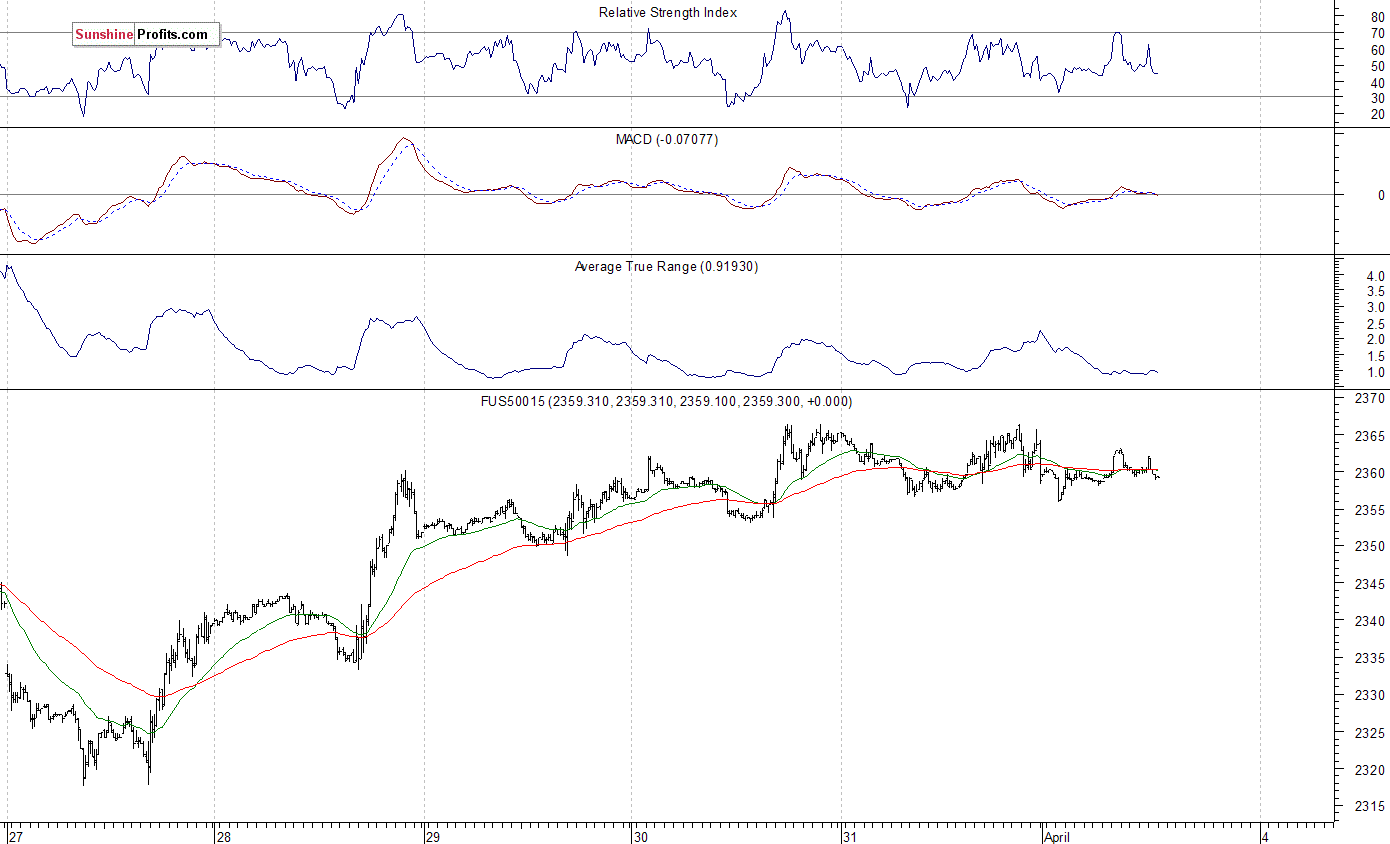 S&P 500 futures contract - S&P 500 index chart - SPX