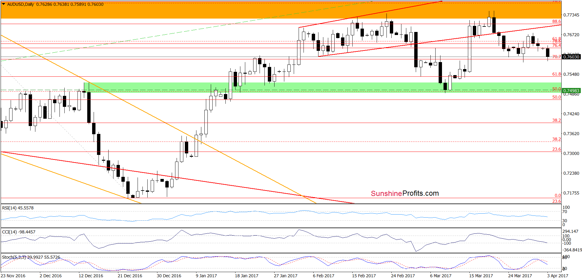 AUD/USD - the daily chart