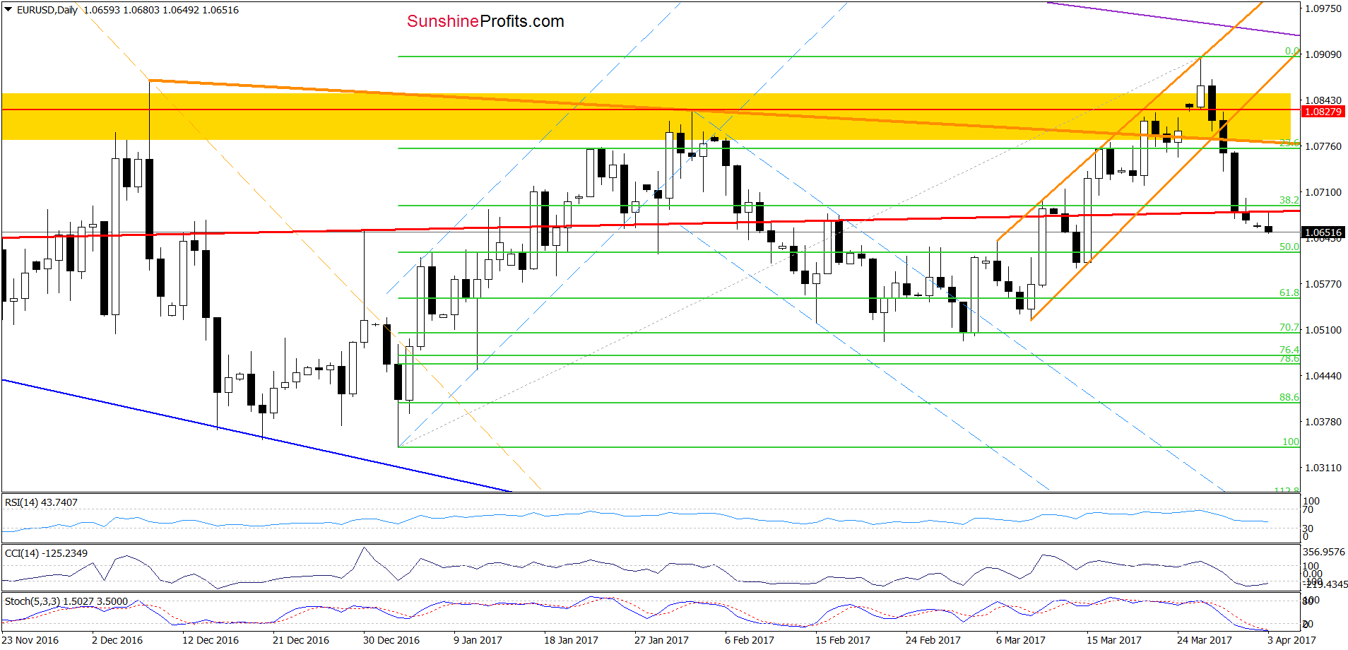 EUR/USD - the daily chart