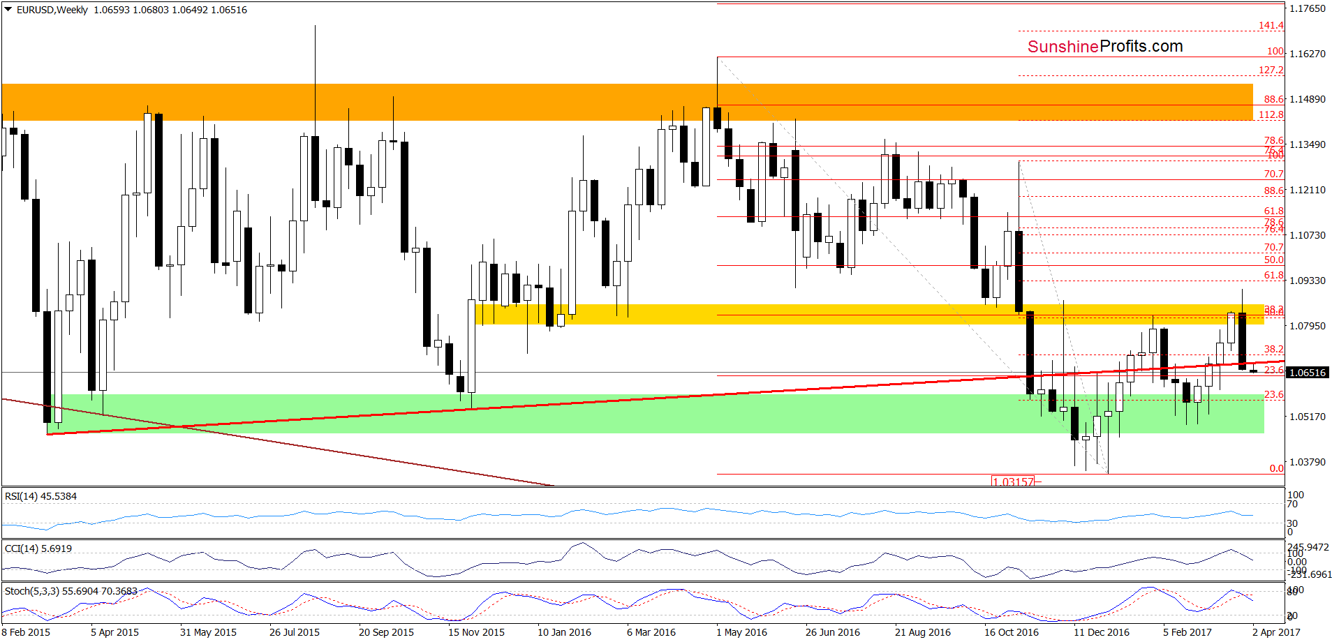 EUR/USD - the weekly chart