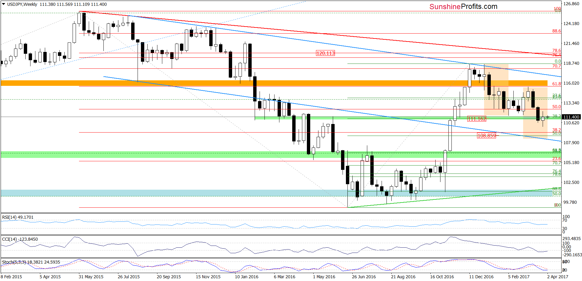 USD/JPY - the weekly chart