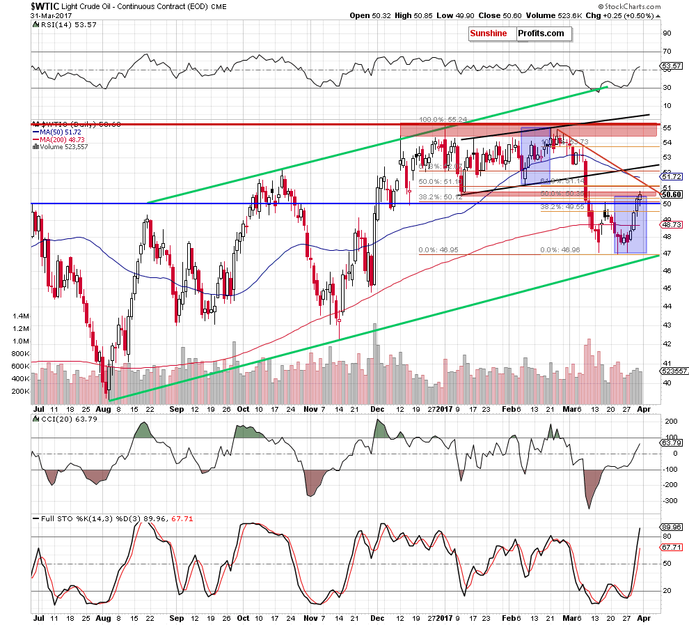 WTIC - the daily chart