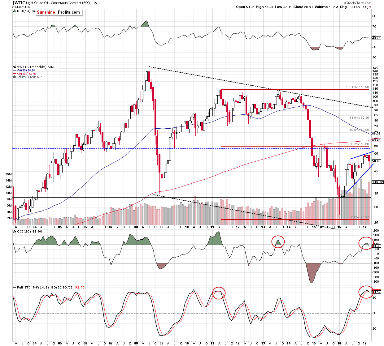 WTIC - the monthly chart