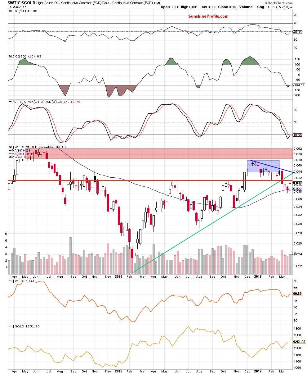 the oil-to-gold ratio - the weekly chart