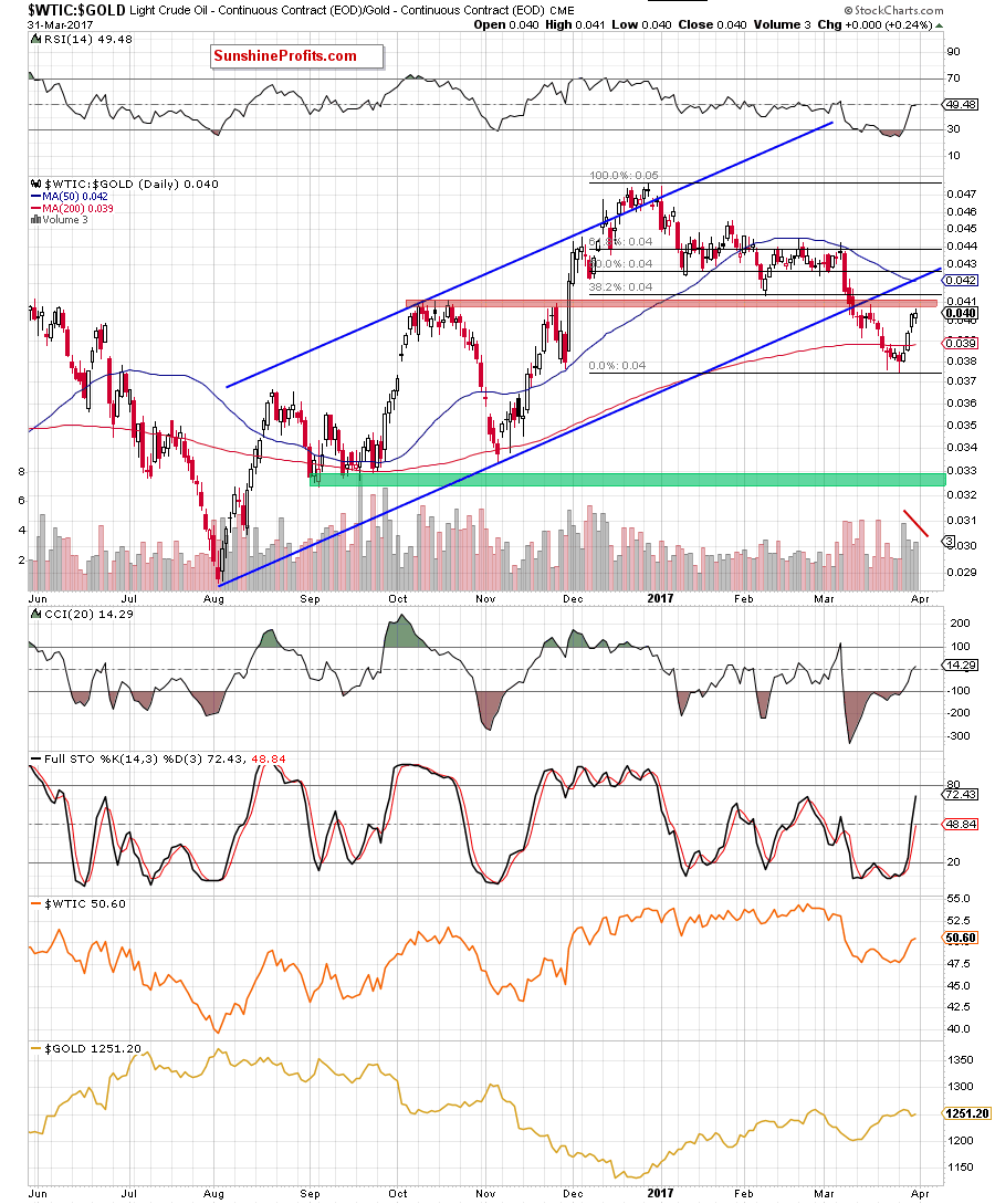 the oil-to-gold ratio - the daily chart