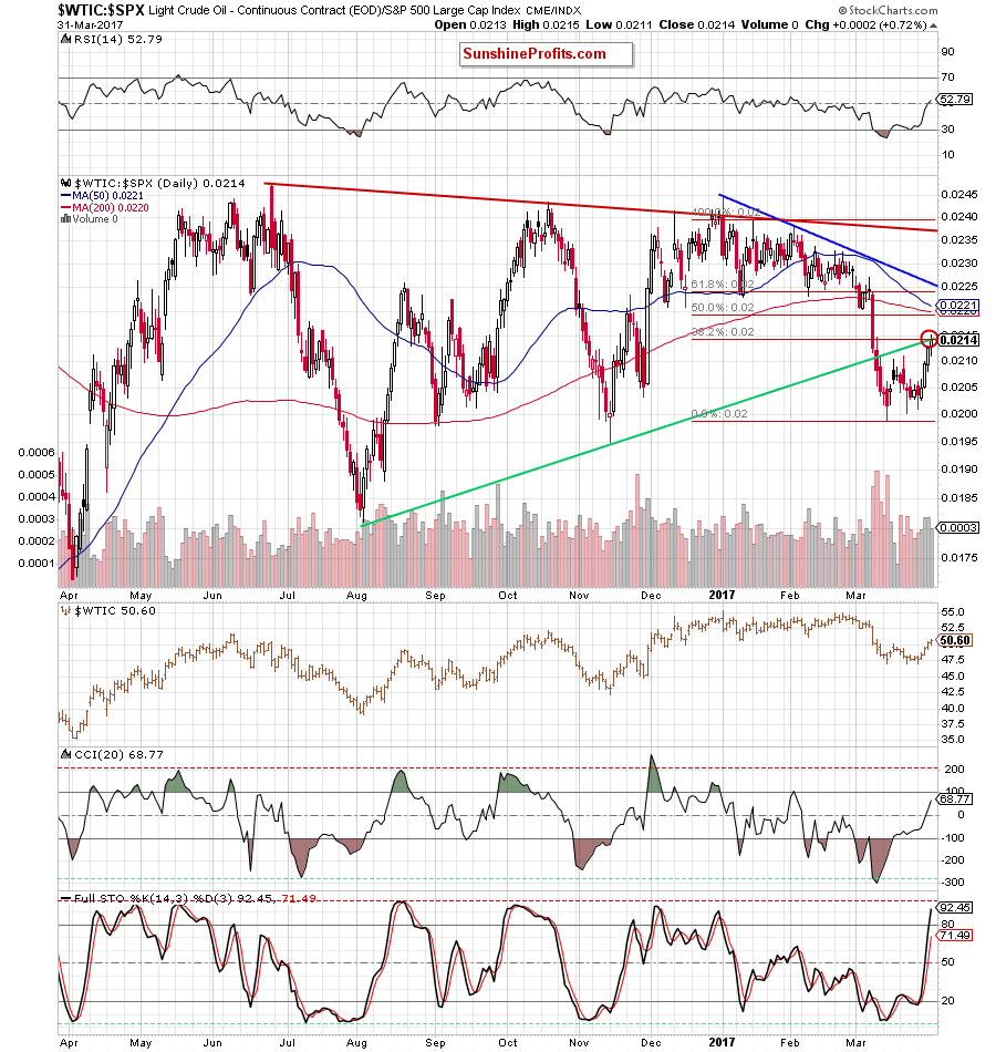 the oil-to-stocks ratio - the daily chart