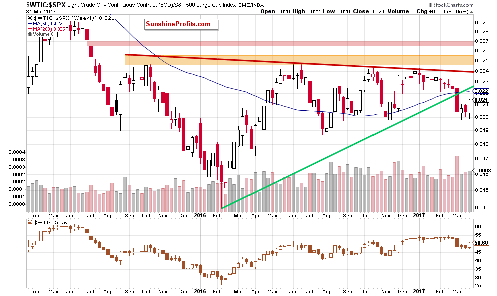 the oil-to-stocks ratio - the weekly chart