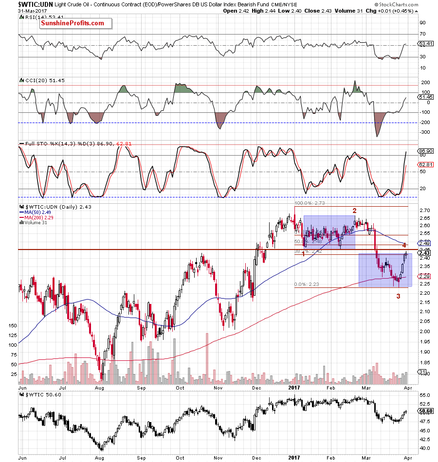 the WTIC:UDN ratio - daily chart