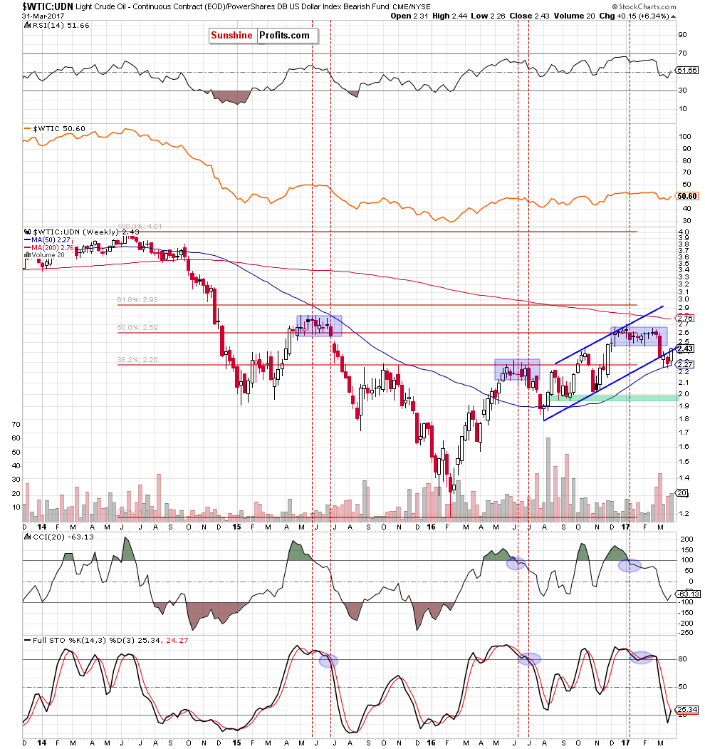 the WTIC:UDN ratio - weekly chart