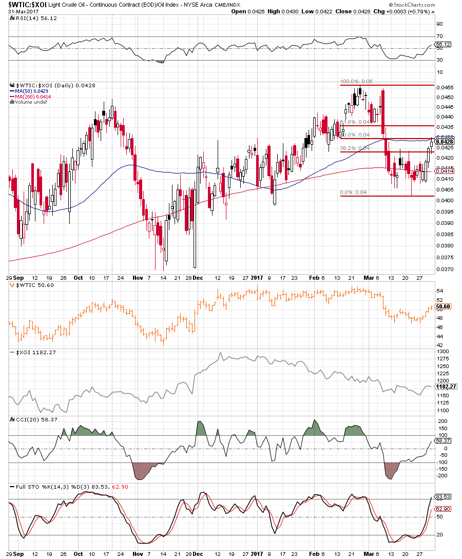 the oil-to-oil stocks ratio - daily chart