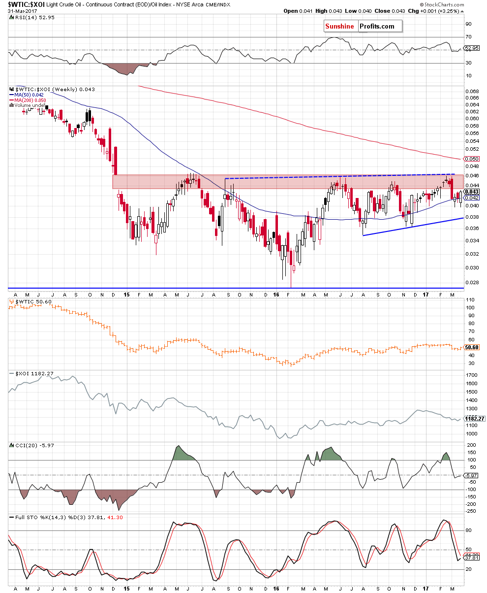 the oil-to-oil stocks ratio - weekly chart