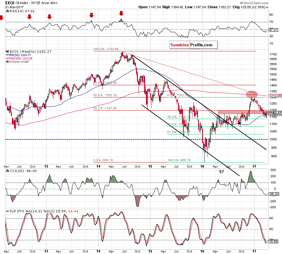 the NYSE Arca Oil Index - weekly chart