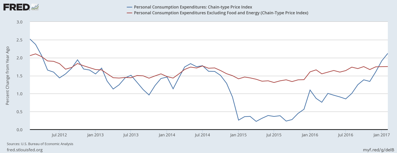 PCE Price Index and Core PCE Price Index