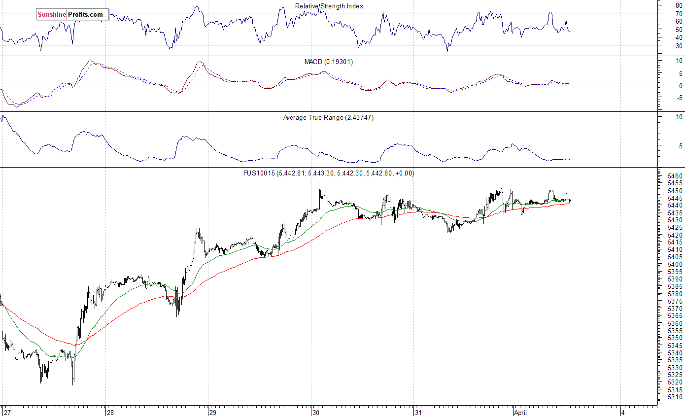 Nasdaq100 futures contract - Nasdaq 100 index chart - NDX