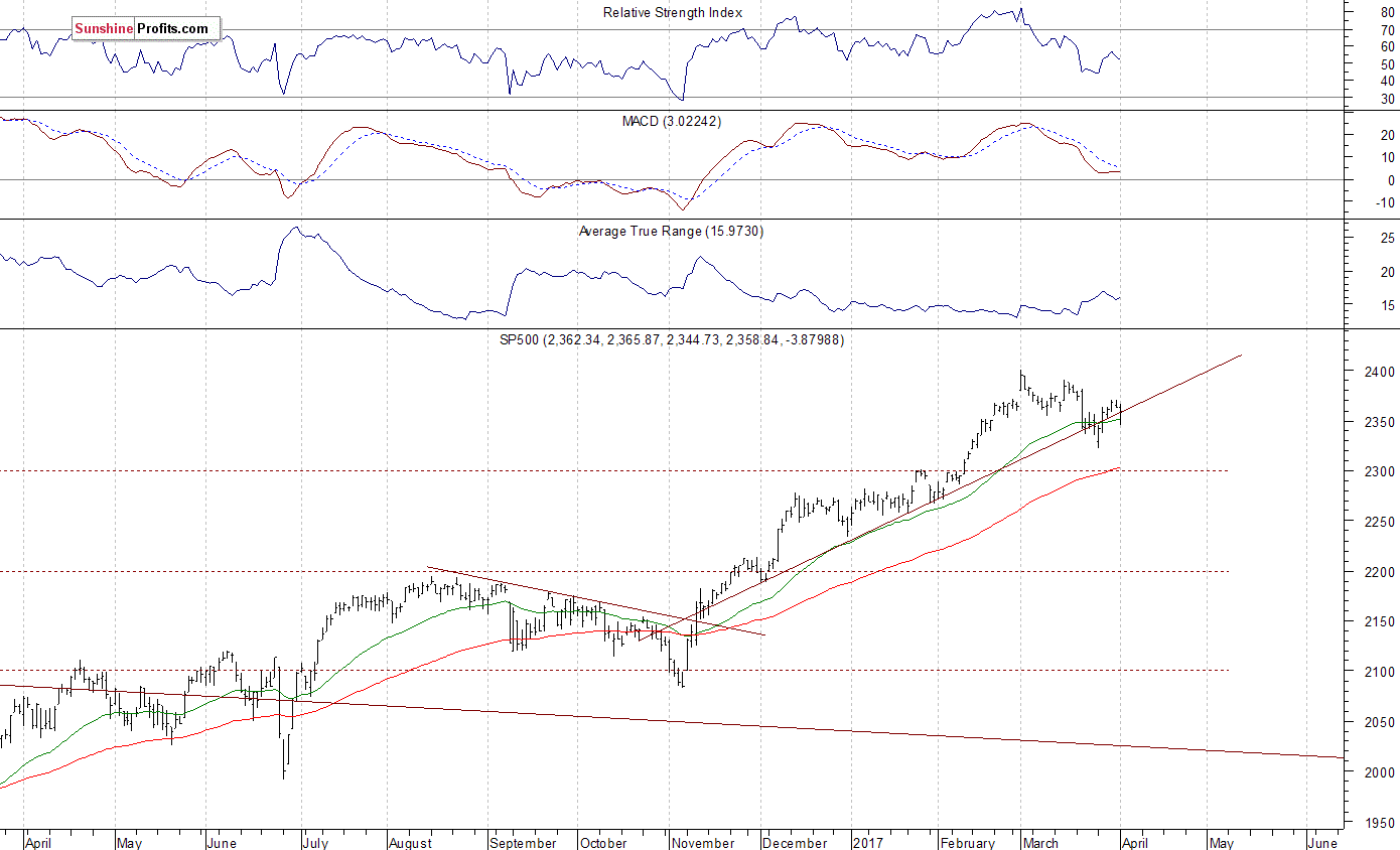Daily S&P 500 index chart - SPX, Large Cap Index