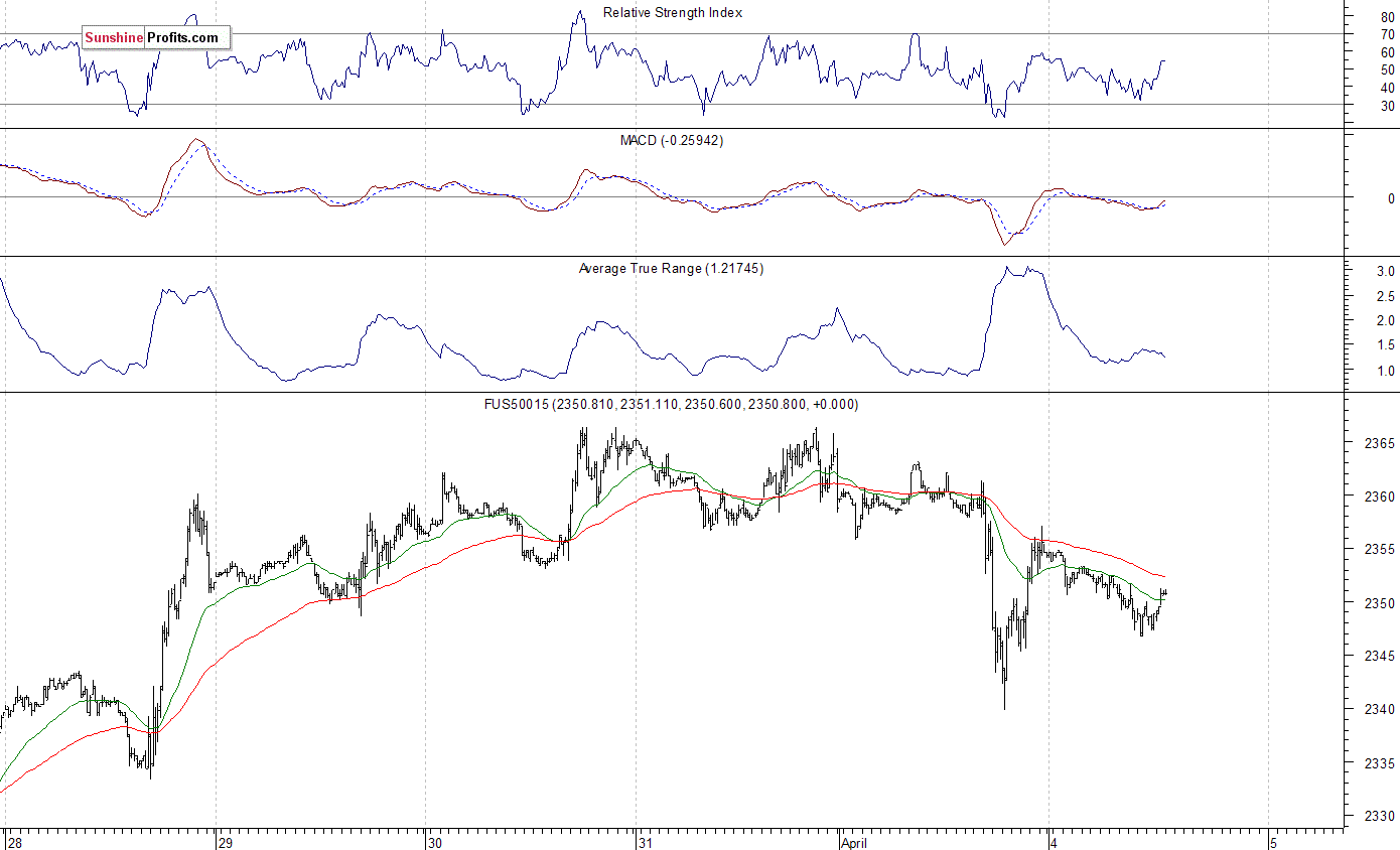 S&P 500 futures contract - S&P 500 index chart - SPX