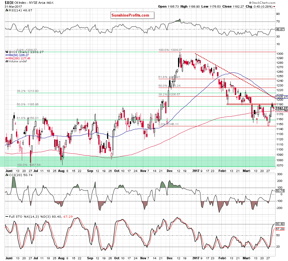 the NYSE Arca Oil Index - daily chart