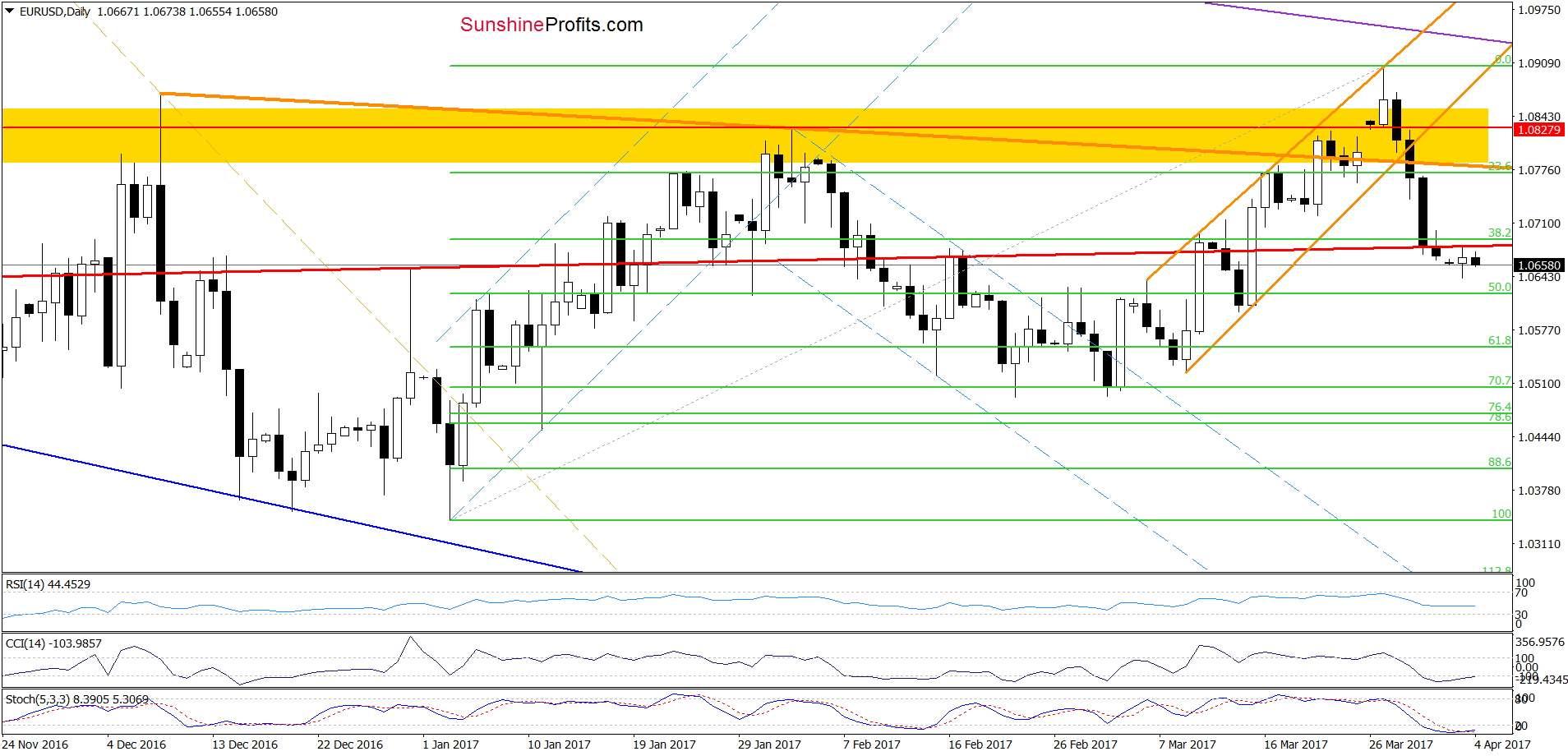 EUR/USD - the daily chart