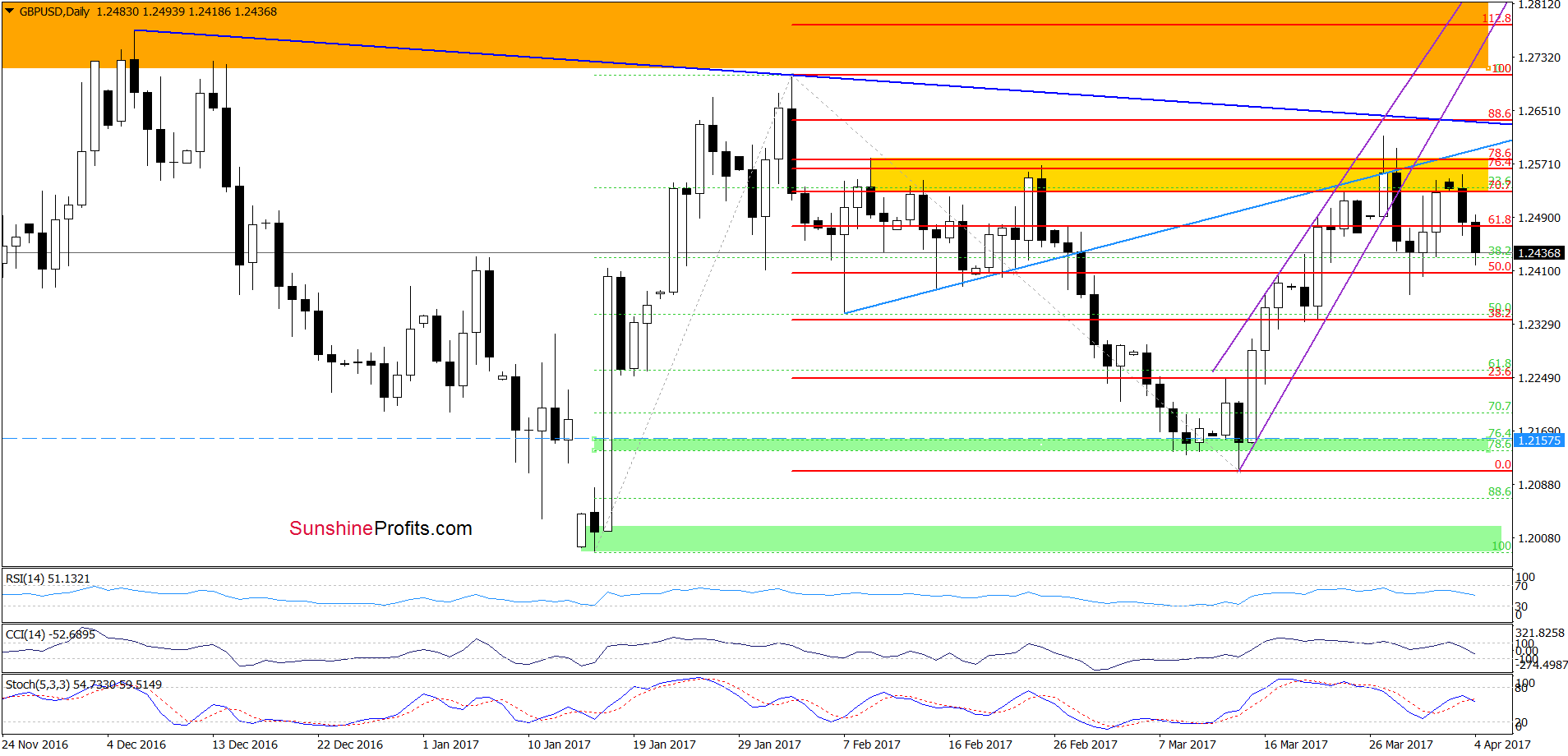 GBP/USD - the daily chart