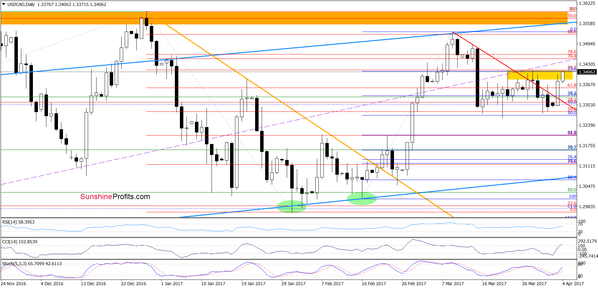 USD/CAD - the daily chart