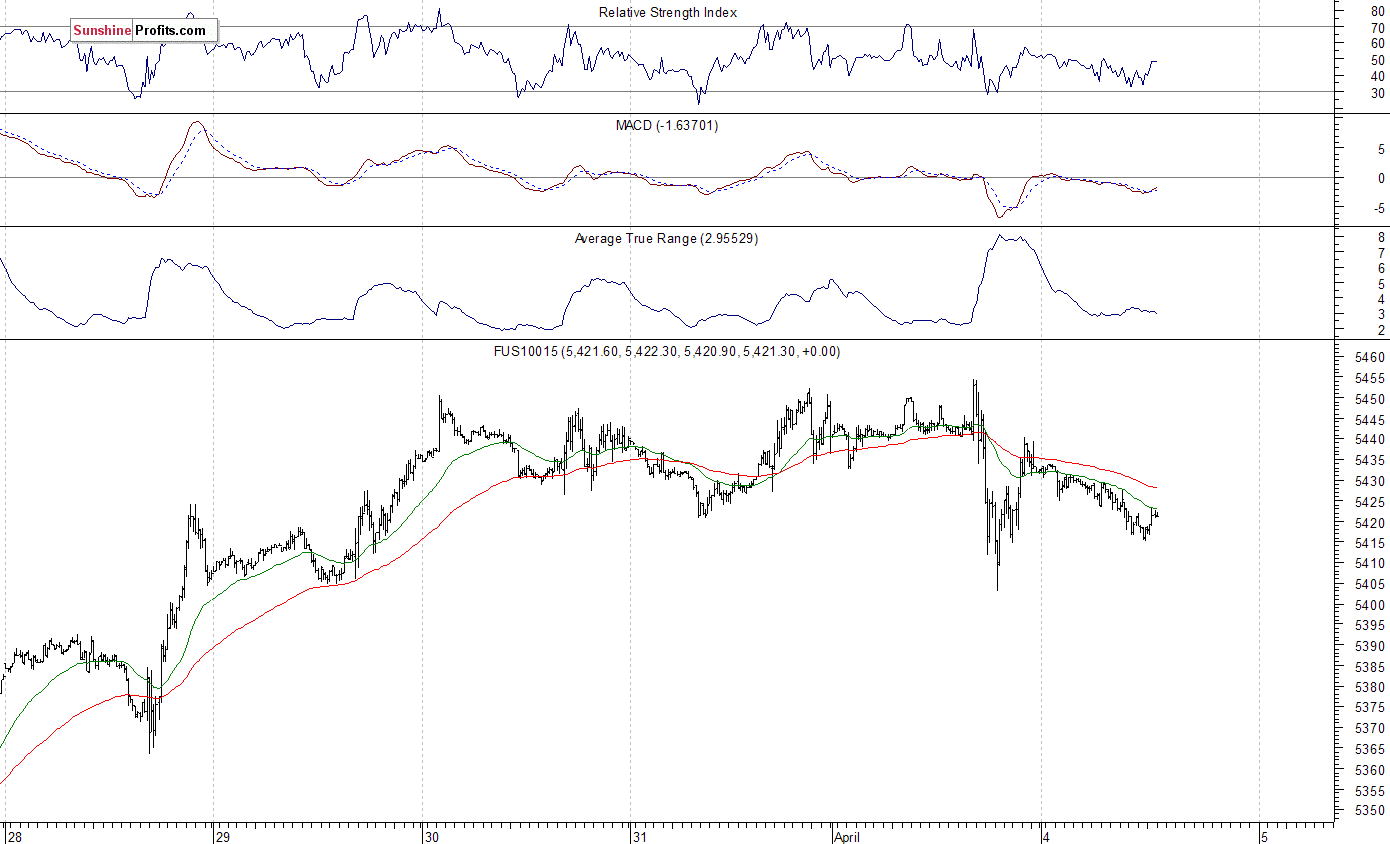 Nasdaq100 futures contract - Nasdaq 100 index chart - NDX