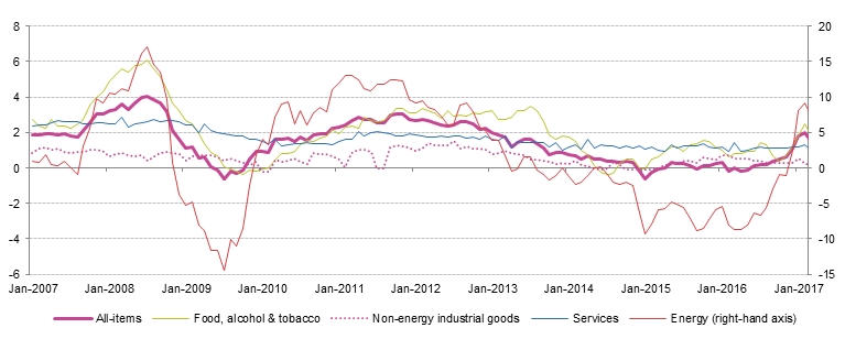 Euro area annual inflation and its main components from January 2007 to March 2017