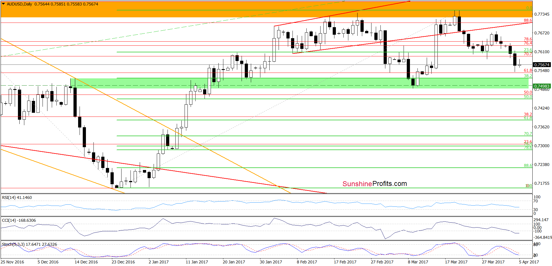 AUD/USD - the daily chart