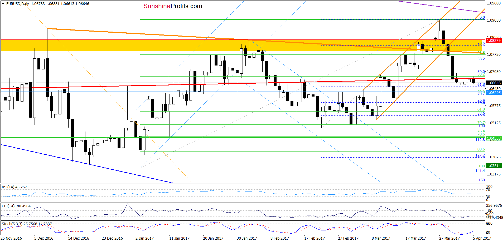 EUR/USD - the daily chart