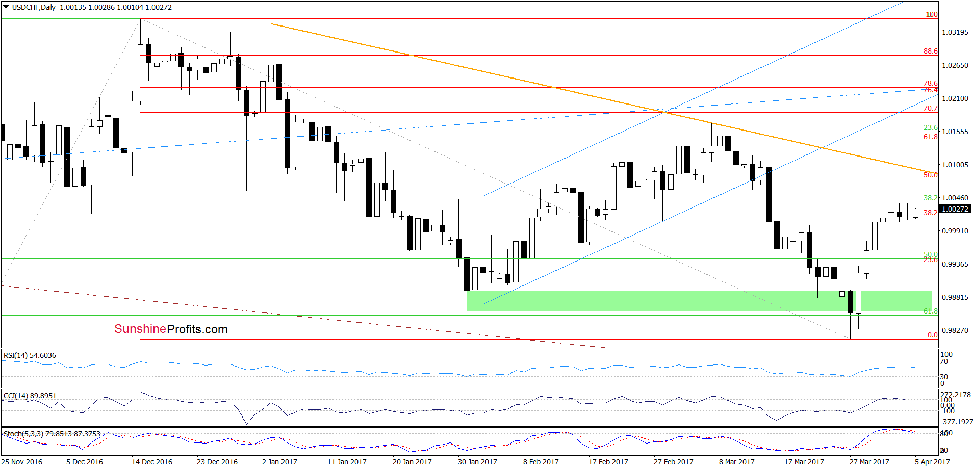 USD/CHF - the daily chart