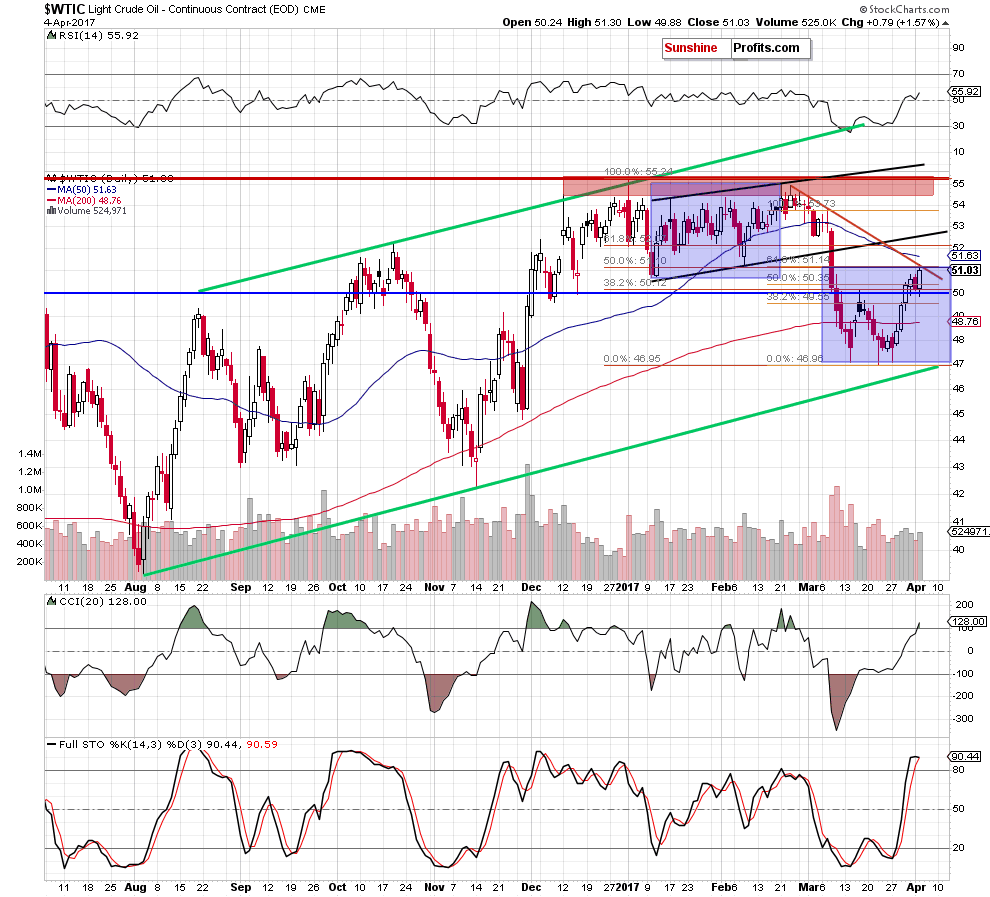WTIC - the daily chart