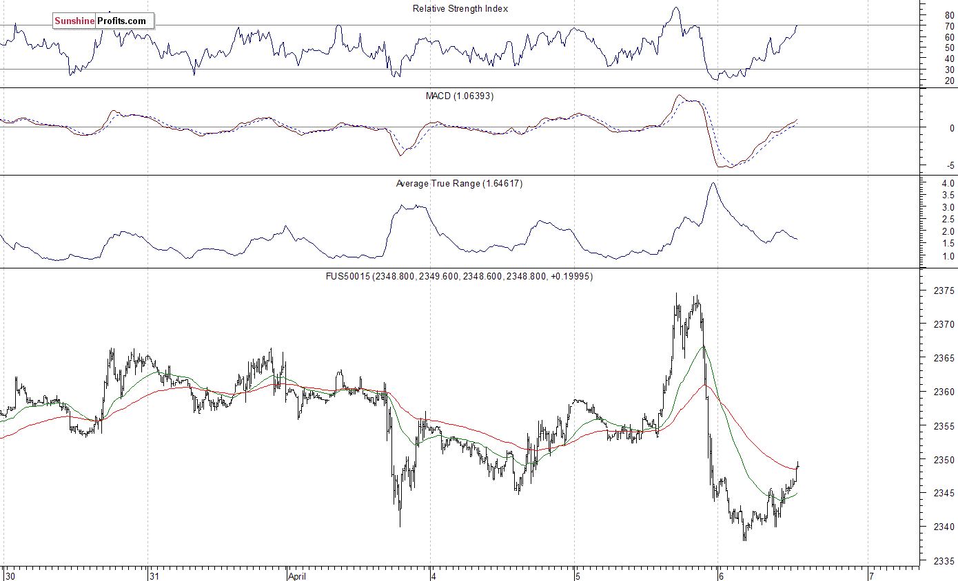 S&P 500 futures contract - S&P 500 index chart - SPX