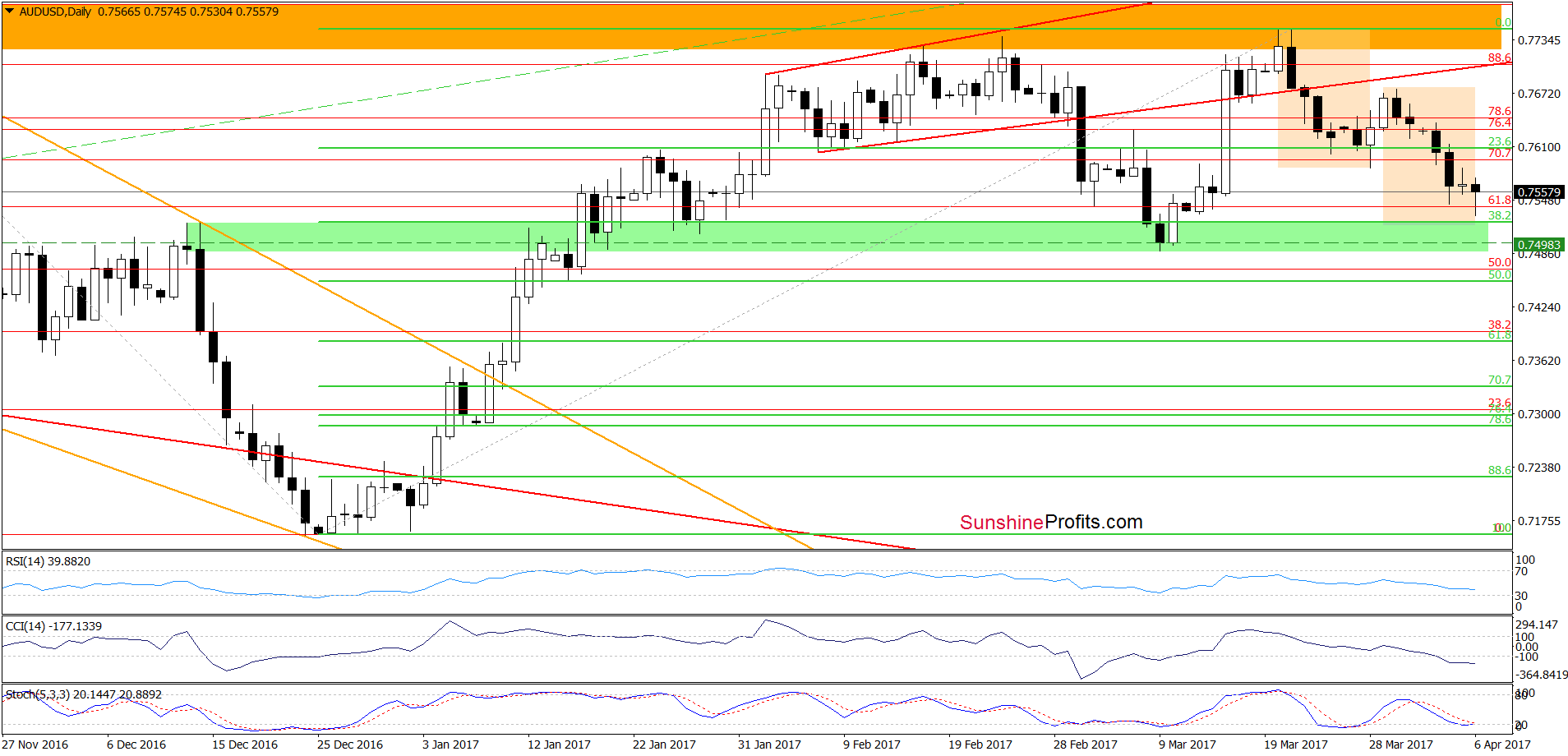 AUD/USD - the daily chart