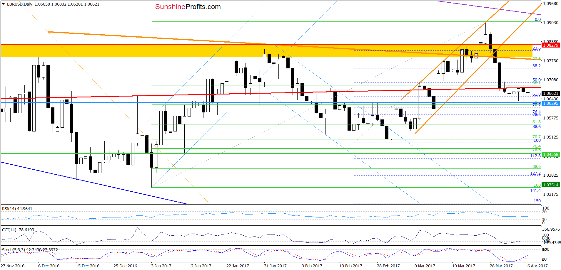 EUR/USD - the daily chart