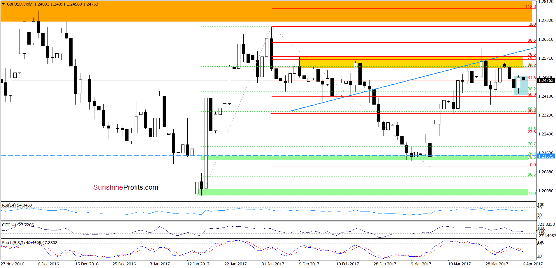 GBP/USD - the daily chart