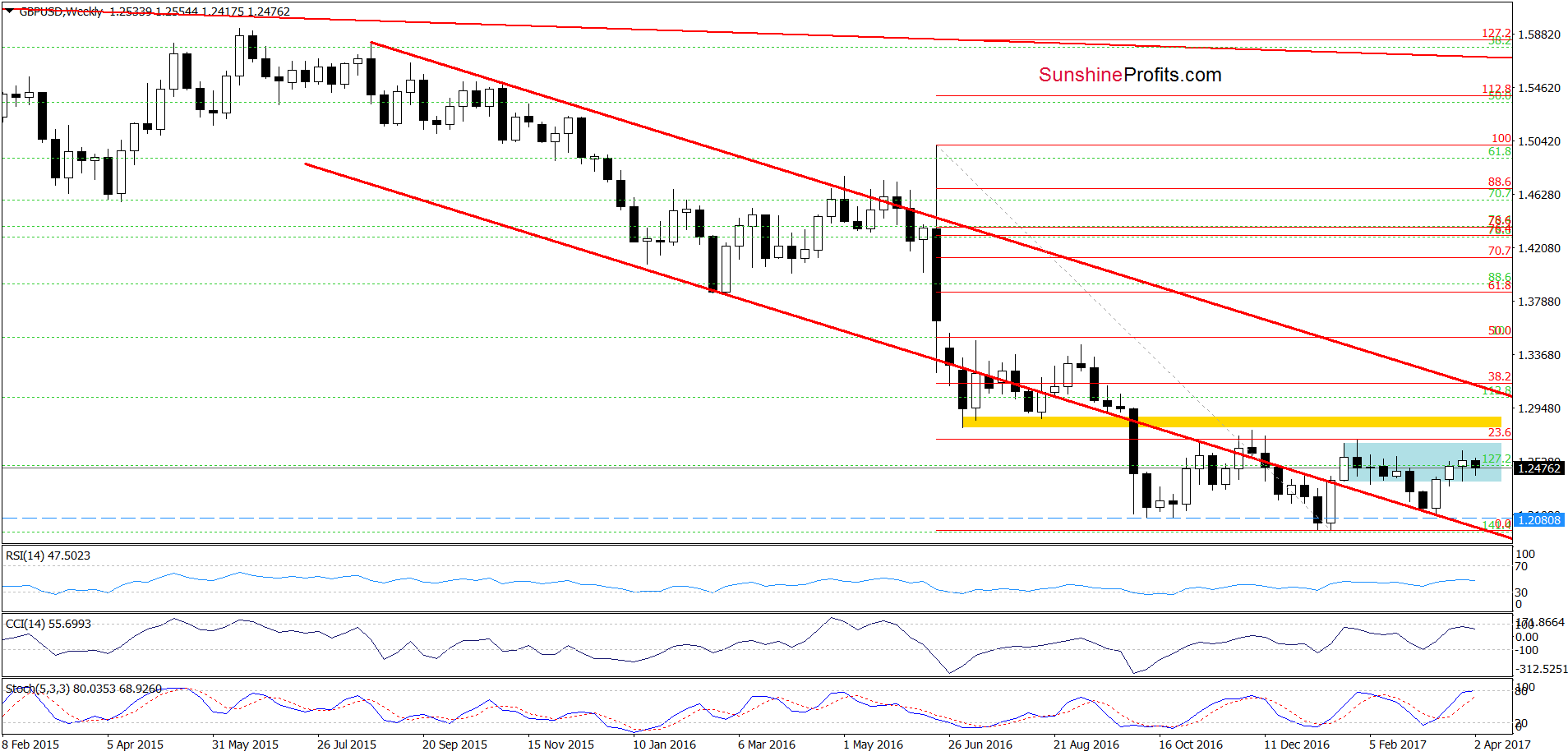 GBP/USD - the weekly chart