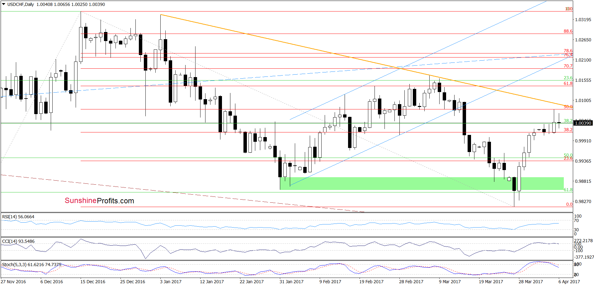 USD/CHF - the daily chart