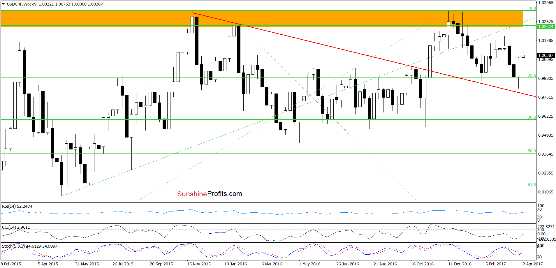 USD/CHF - the weekly chart