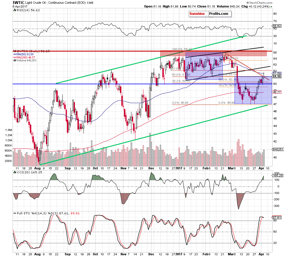 WTIC - the daily chart