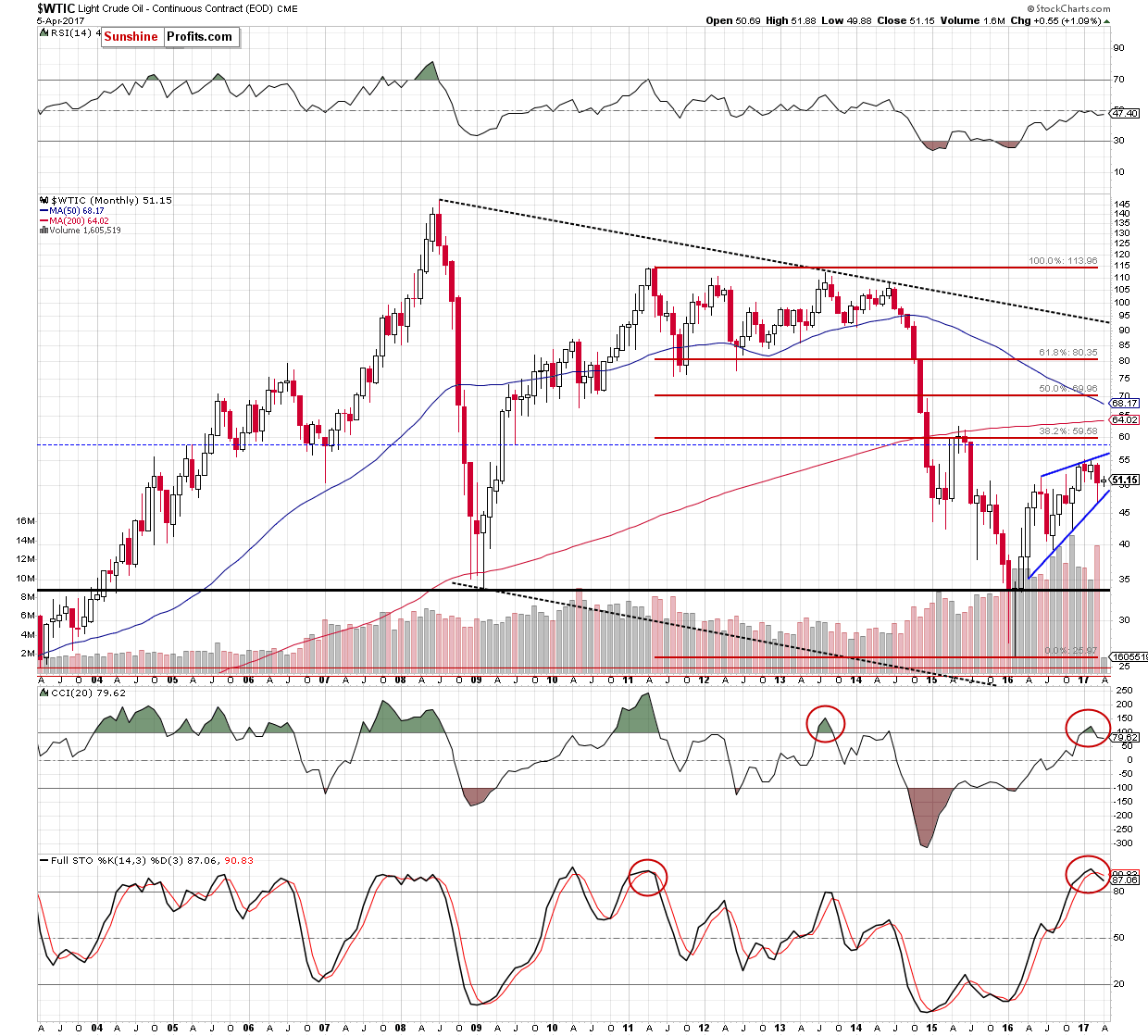 WTIC - the monthly chart